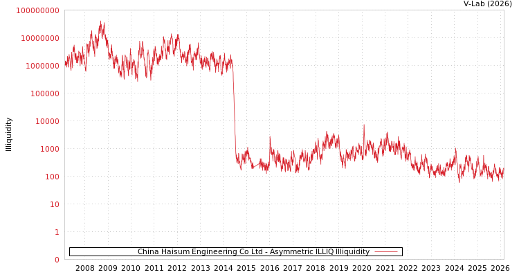 graph of China Haisum Engineering Co Ltd ILLIQ-AMEM