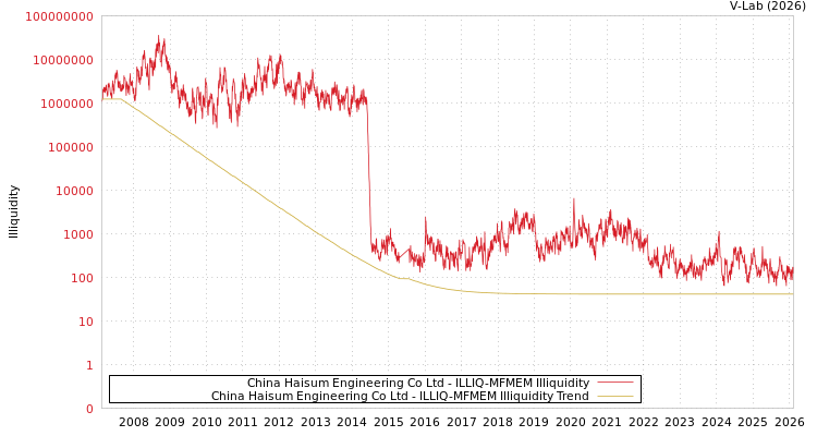 graph of China Haisum Engineering Co Ltd ILLIQ-MFMEM