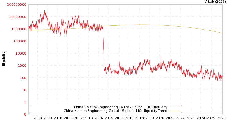 graph of China Haisum Engineering Co Ltd ILLIQ-SMEM