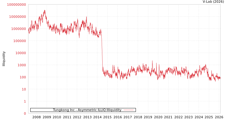 graph of Tungkong Inc ILLIQ-AMEM
