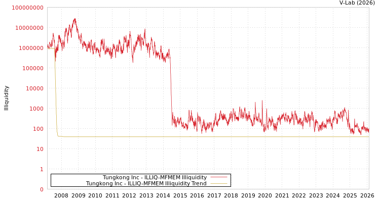 graph of Tungkong Inc ILLIQ-MFMEM