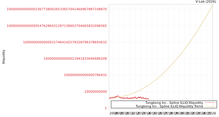 graph of Tungkong Inc ILLIQ-SMEM