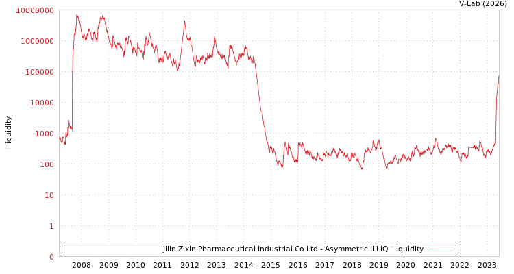 graph of Jilin Zixin Pharmaceutical Industrial Co Ltd ILLIQ-AMEM