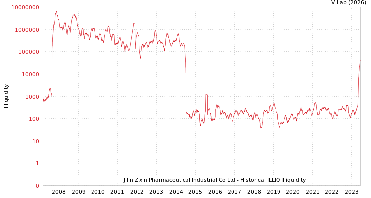 graph of Jilin Zixin Pharmaceutical Industrial Co Ltd ILLIQ-HIST