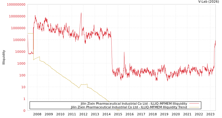 graph of Jilin Zixin Pharmaceutical Industrial Co Ltd ILLIQ-MFMEM