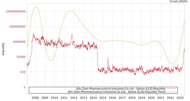 graph of Jilin Zixin Pharmaceutical Industrial Co Ltd ILLIQ-SMEM