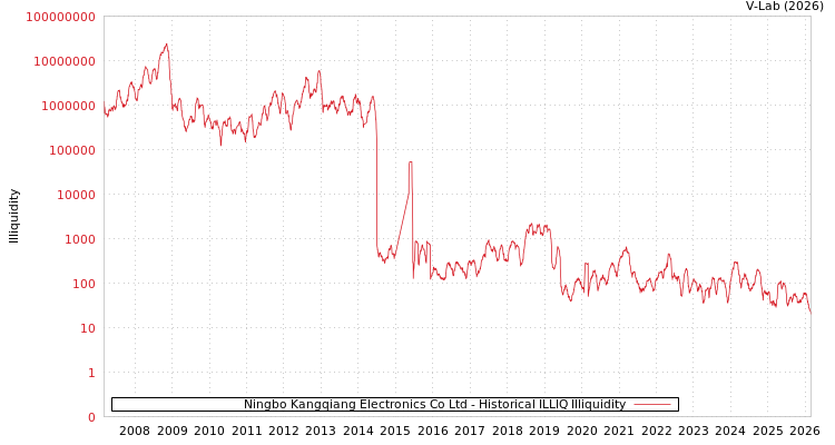 graph of Ningbo Kangqiang Electronics Co Ltd ILLIQ-HIST