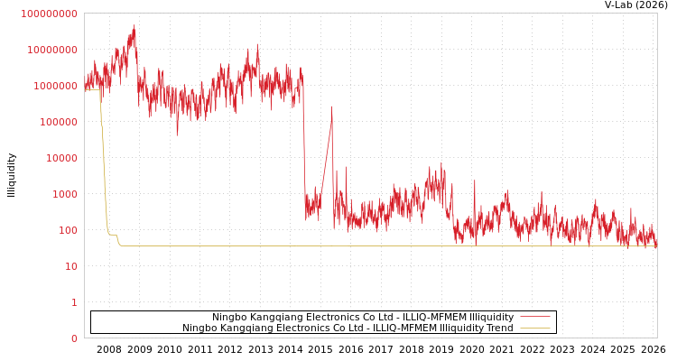 graph of Ningbo Kangqiang Electronics Co Ltd ILLIQ-MFMEM