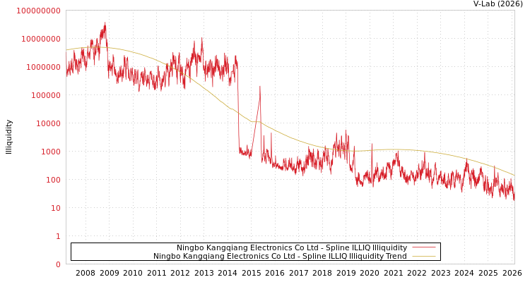 graph of Ningbo Kangqiang Electronics Co Ltd ILLIQ-SMEM
