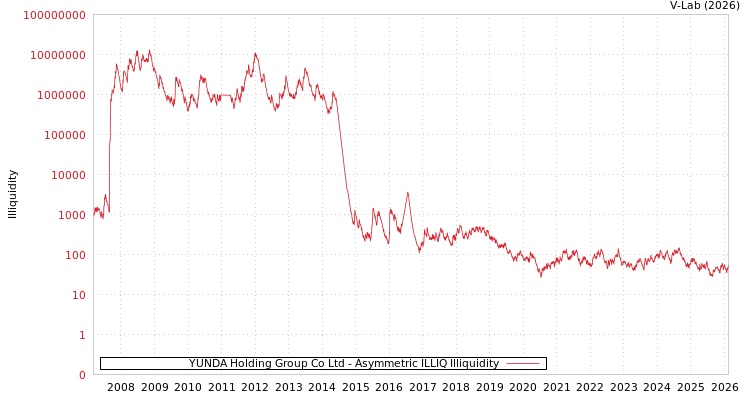 graph of YUNDA Holding Group Co Ltd ILLIQ-AMEM