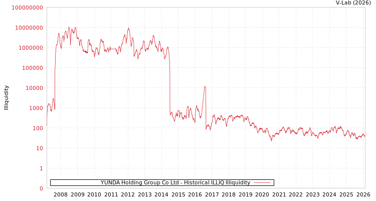 graph of YUNDA Holding Group Co Ltd ILLIQ-HIST