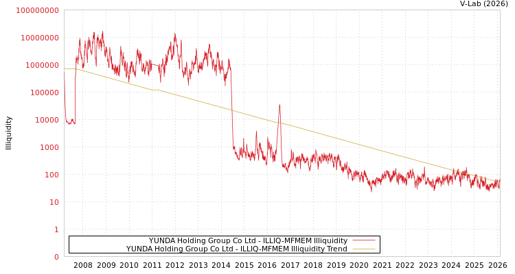 graph of YUNDA Holding Group Co Ltd ILLIQ-MFMEM