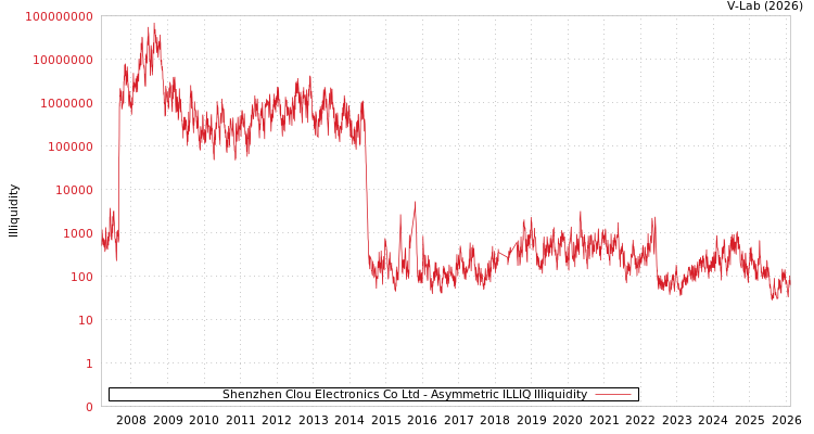 graph of Shenzhen Clou Electronics Co Ltd ILLIQ-AMEM