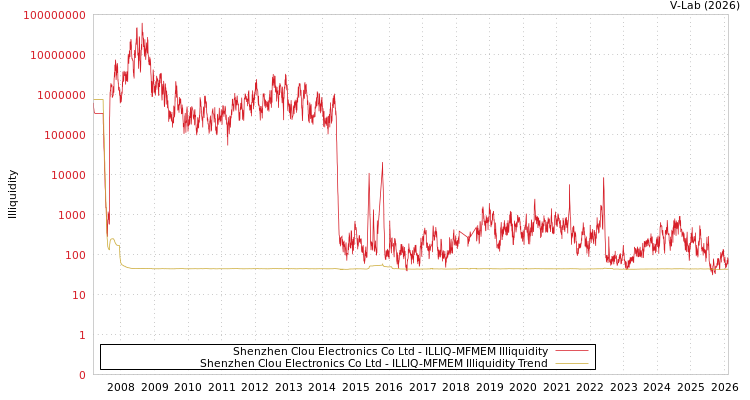 graph of Shenzhen Clou Electronics Co Ltd ILLIQ-MFMEM