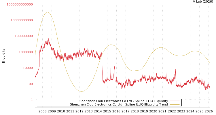 graph of Shenzhen Clou Electronics Co Ltd ILLIQ-SMEM