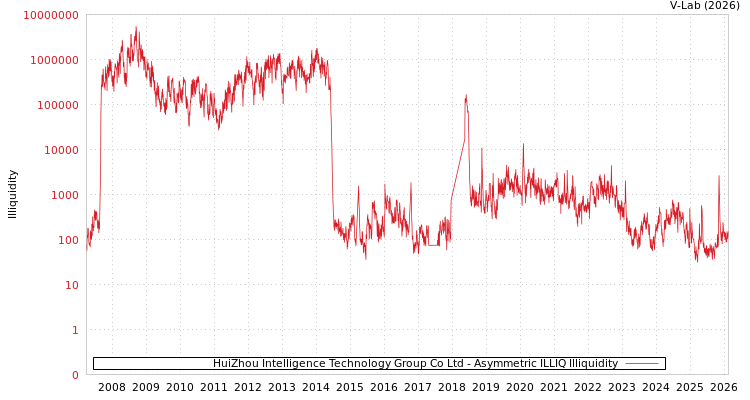 graph of HuiZhou Intelligence Technology Group Co Ltd ILLIQ-AMEM