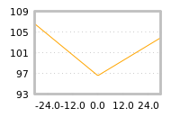 Impact of return on liquidity tomorrow