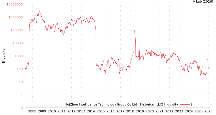 graph of HuiZhou Intelligence Technology Group Co Ltd ILLIQ-HIST