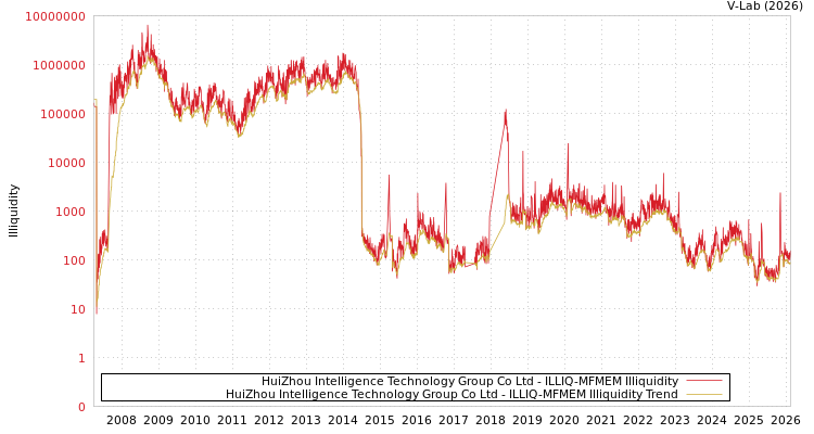 graph of HuiZhou Intelligence Technology Group Co Ltd ILLIQ-MFMEM