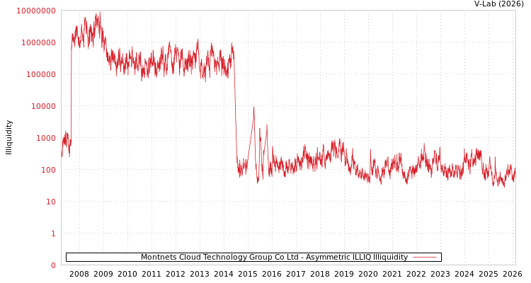 graph of Montnets Cloud Technology Group Co Ltd ILLIQ-AMEM