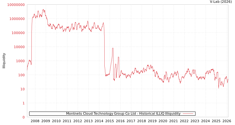 graph of Montnets Cloud Technology Group Co Ltd ILLIQ-HIST