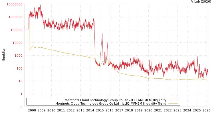 graph of Montnets Cloud Technology Group Co Ltd ILLIQ-MFMEM