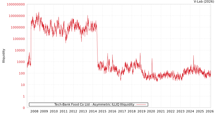 graph of Tech-Bank Food Co Ltd ILLIQ-AMEM