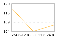 Impact of return on liquidity tomorrow