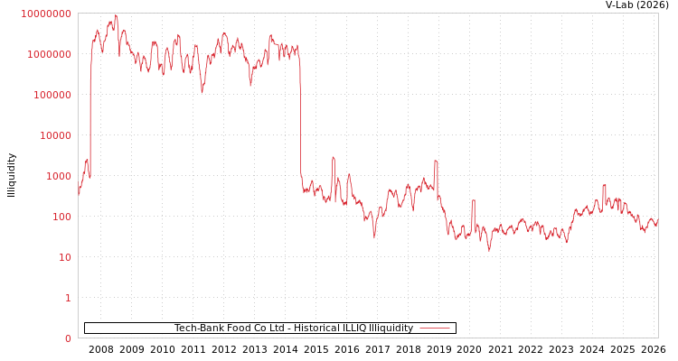 graph of Tech-Bank Food Co Ltd ILLIQ-HIST