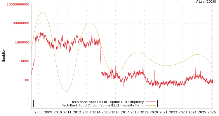 graph of Tech-Bank Food Co Ltd ILLIQ-SMEM