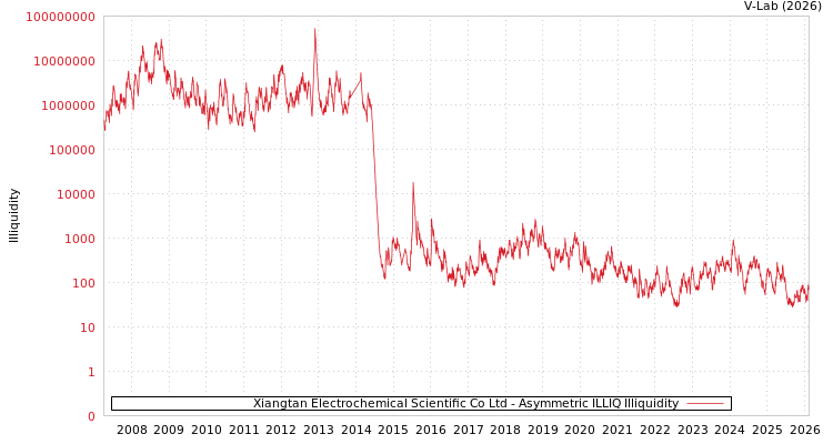 graph of Xiangtan Electrochemical Scientific Co Ltd ILLIQ-AMEM