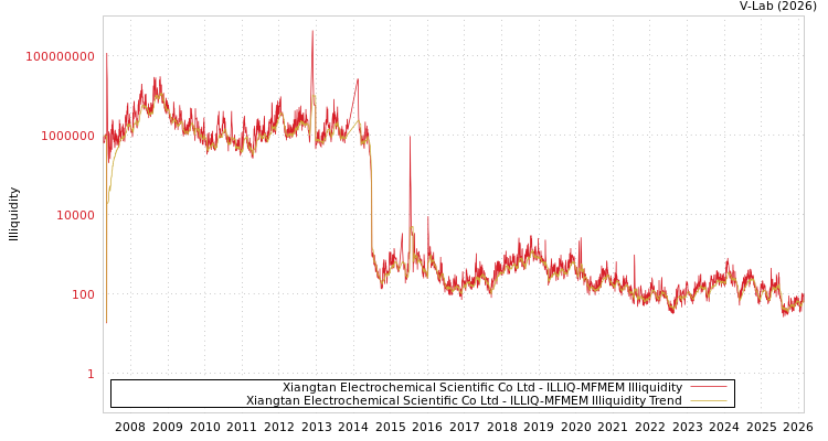 graph of Xiangtan Electrochemical Scientific Co Ltd ILLIQ-MFMEM
