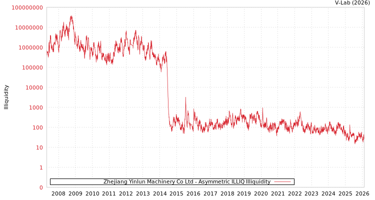 graph of Zhejiang Yinlun Machinery Co Ltd ILLIQ-AMEM