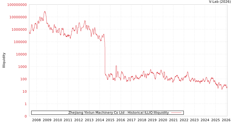 graph of Zhejiang Yinlun Machinery Co Ltd ILLIQ-HIST