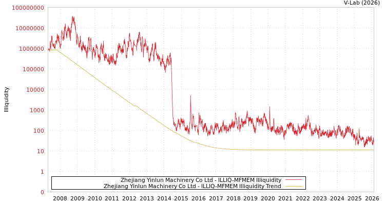 graph of Zhejiang Yinlun Machinery Co Ltd ILLIQ-MFMEM