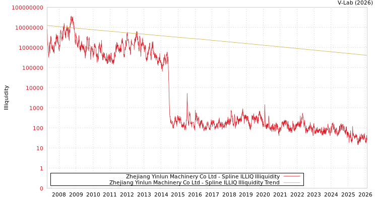 graph of Zhejiang Yinlun Machinery Co Ltd ILLIQ-SMEM