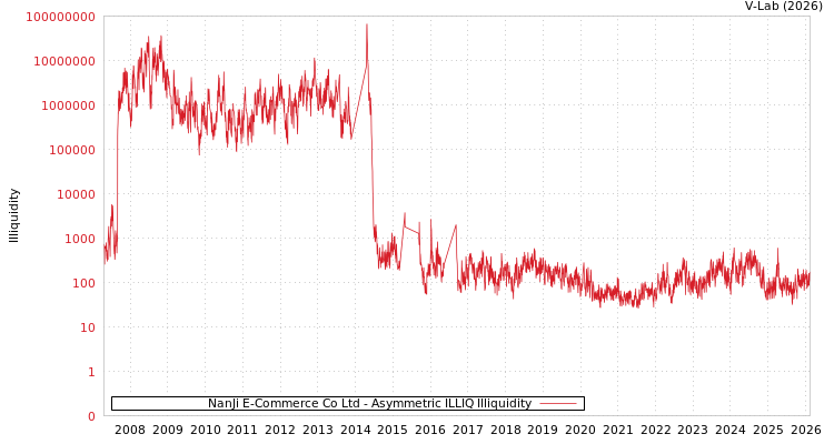 graph of NanJi E-Commerce Co Ltd ILLIQ-AMEM