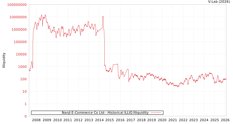 graph of NanJi E-Commerce Co Ltd ILLIQ-HIST