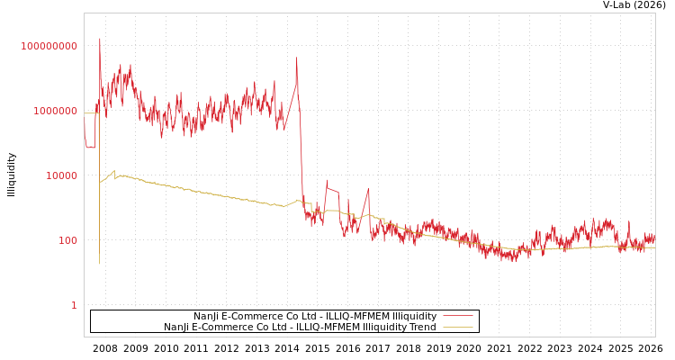 graph of NanJi E-Commerce Co Ltd ILLIQ-MFMEM