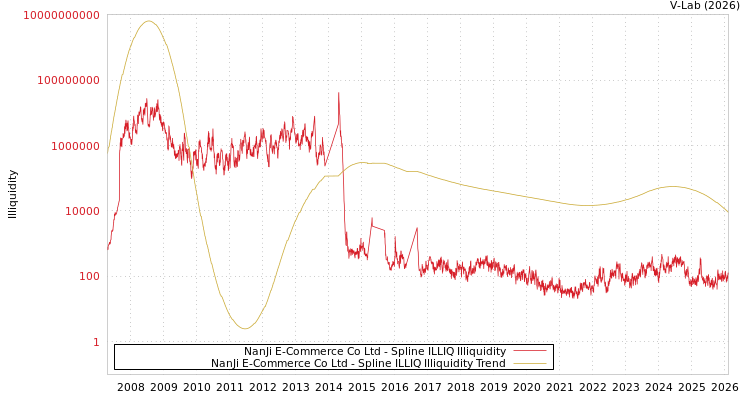 graph of NanJi E-Commerce Co Ltd ILLIQ-SMEM