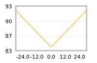 Impact of return on liquidity tomorrow
