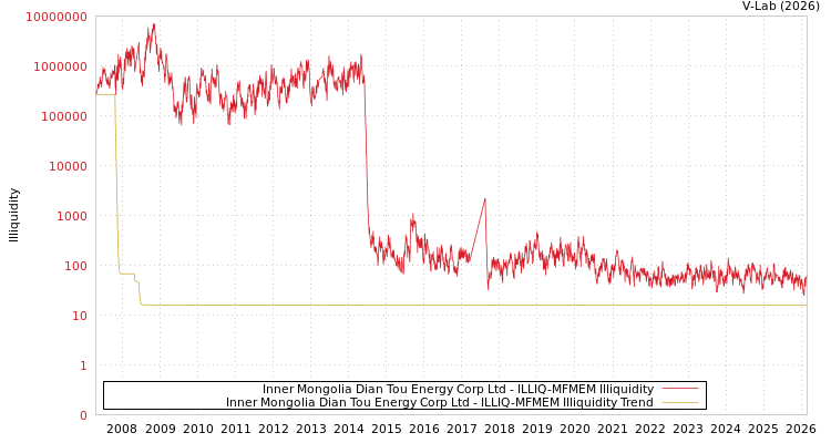 graph of Inner Mongolia Dian Tou Energy Corp Ltd ILLIQ-MFMEM