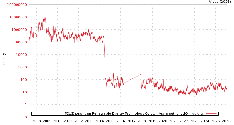 graph of TCL Zhonghuan Renewable Energy Technology Co Ltd ILLIQ-AMEM