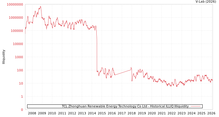 graph of TCL Zhonghuan Renewable Energy Technology Co Ltd ILLIQ-HIST
