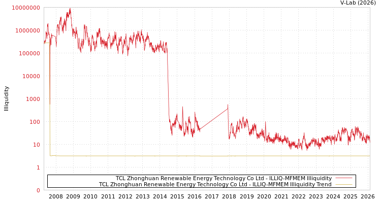 graph of TCL Zhonghuan Renewable Energy Technology Co Ltd ILLIQ-MFMEM