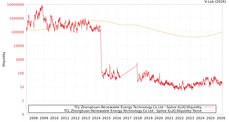 graph of TCL Zhonghuan Renewable Energy Technology Co Ltd ILLIQ-SMEM