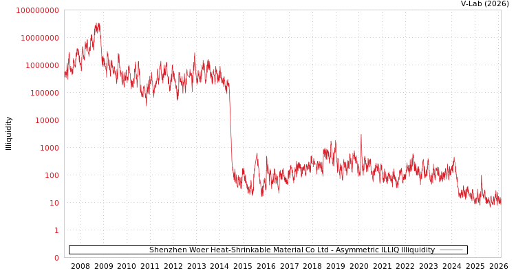 graph of Shenzhen Woer Heat-Shrinkable Material Co Ltd ILLIQ-AMEM
