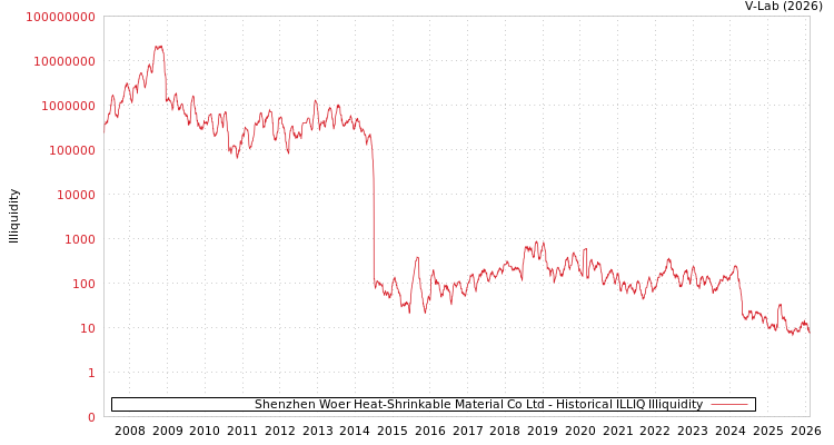 graph of Shenzhen Woer Heat-Shrinkable Material Co Ltd ILLIQ-HIST