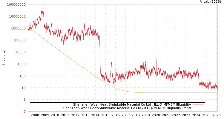 graph of Shenzhen Woer Heat-Shrinkable Material Co Ltd ILLIQ-MFMEM