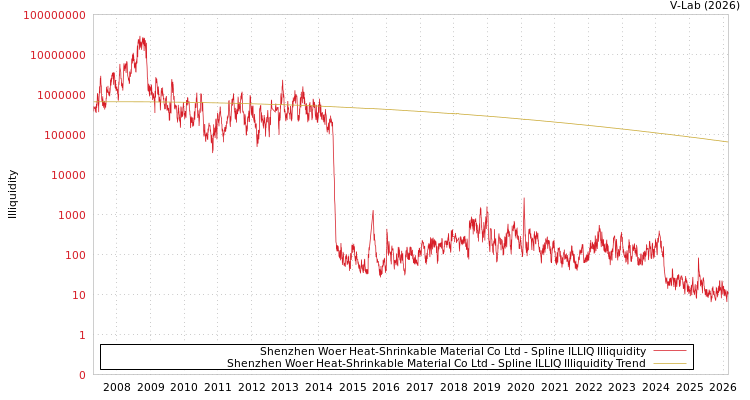 graph of Shenzhen Woer Heat-Shrinkable Material Co Ltd ILLIQ-SMEM